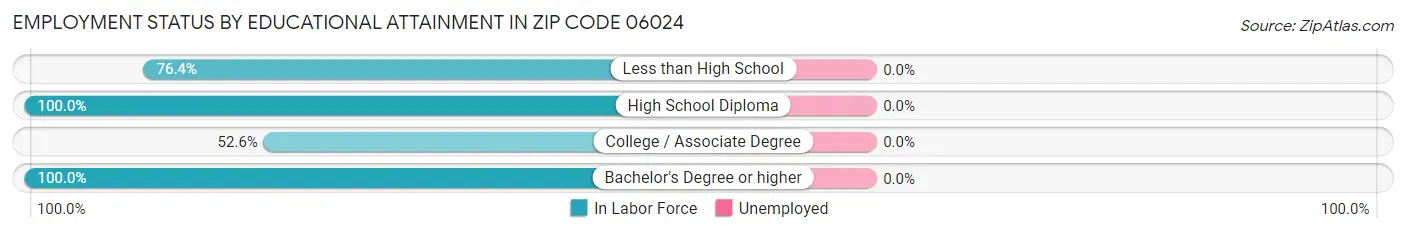 Employment Status by Educational Attainment in Zip Code 06024
