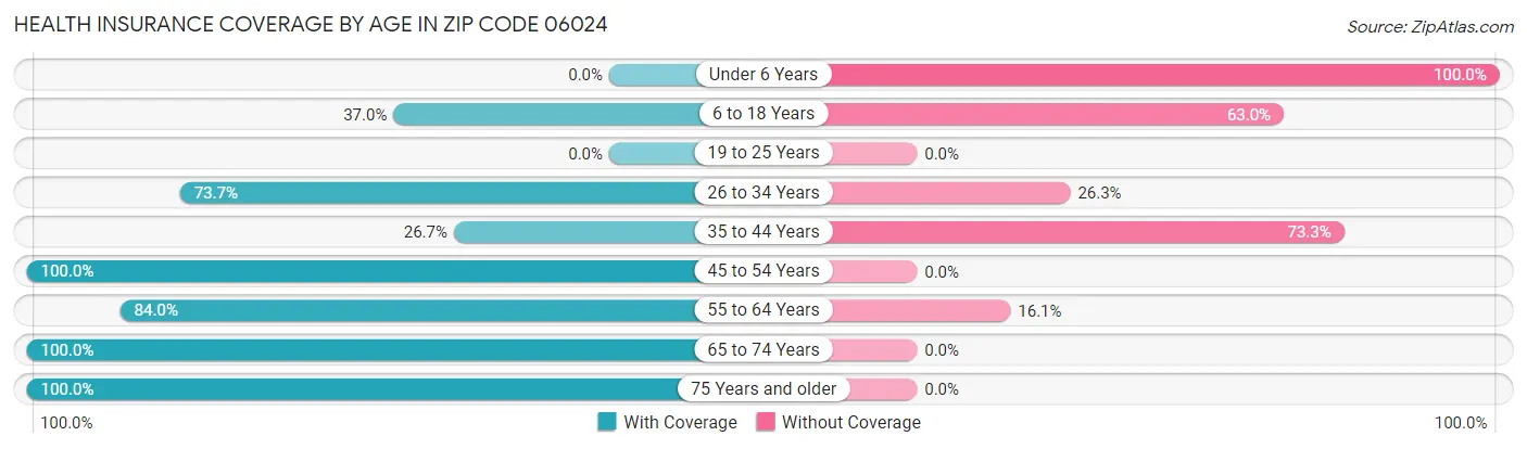 Health Insurance Coverage by Age in Zip Code 06024