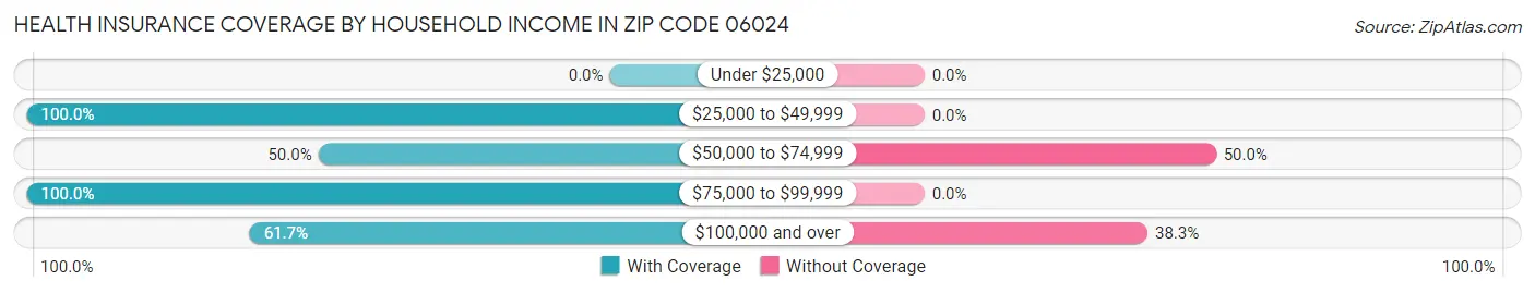 Health Insurance Coverage by Household Income in Zip Code 06024