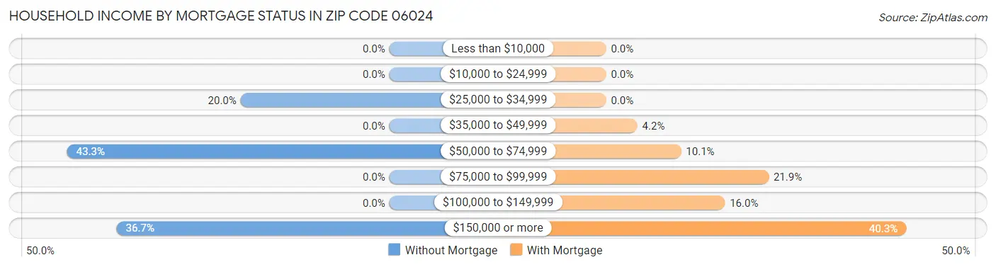 Household Income by Mortgage Status in Zip Code 06024