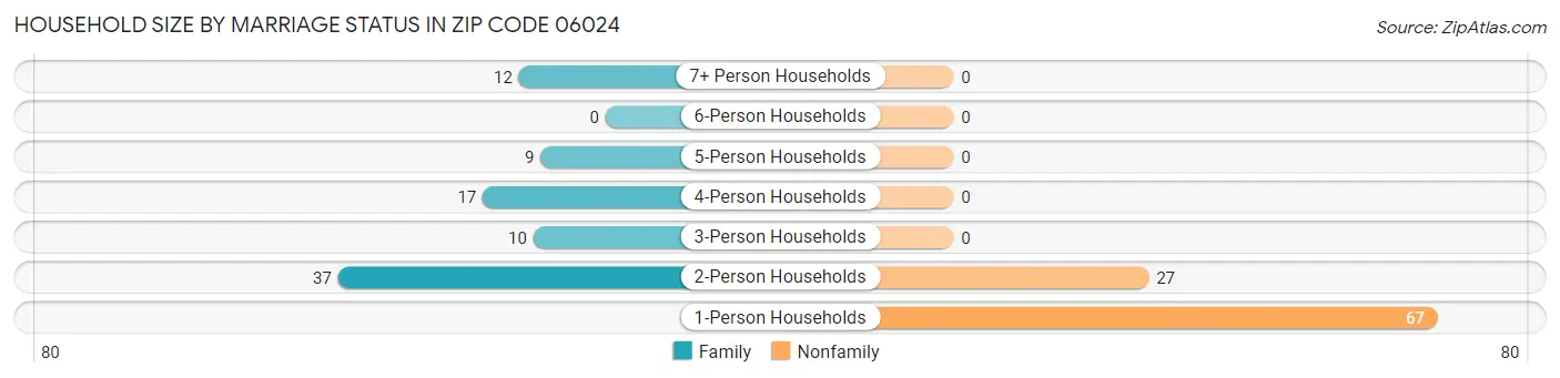 Household Size by Marriage Status in Zip Code 06024