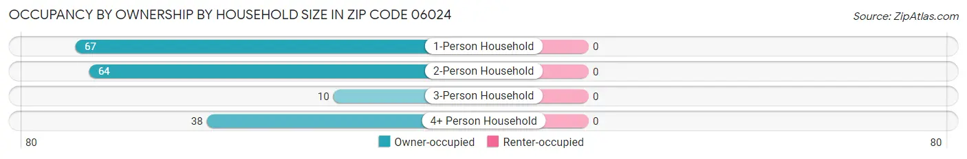 Occupancy by Ownership by Household Size in Zip Code 06024