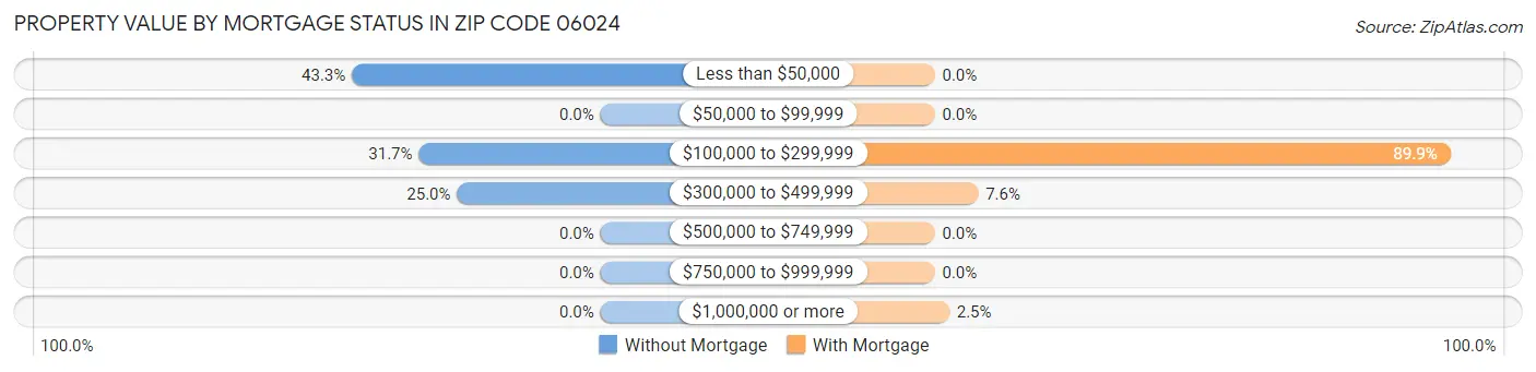 Property Value by Mortgage Status in Zip Code 06024