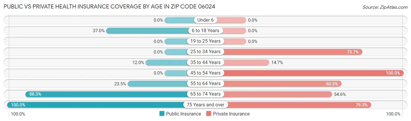 Public vs Private Health Insurance Coverage by Age in Zip Code 06024