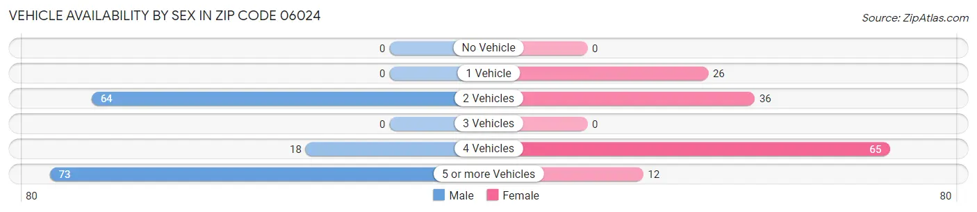 Vehicle Availability by Sex in Zip Code 06024