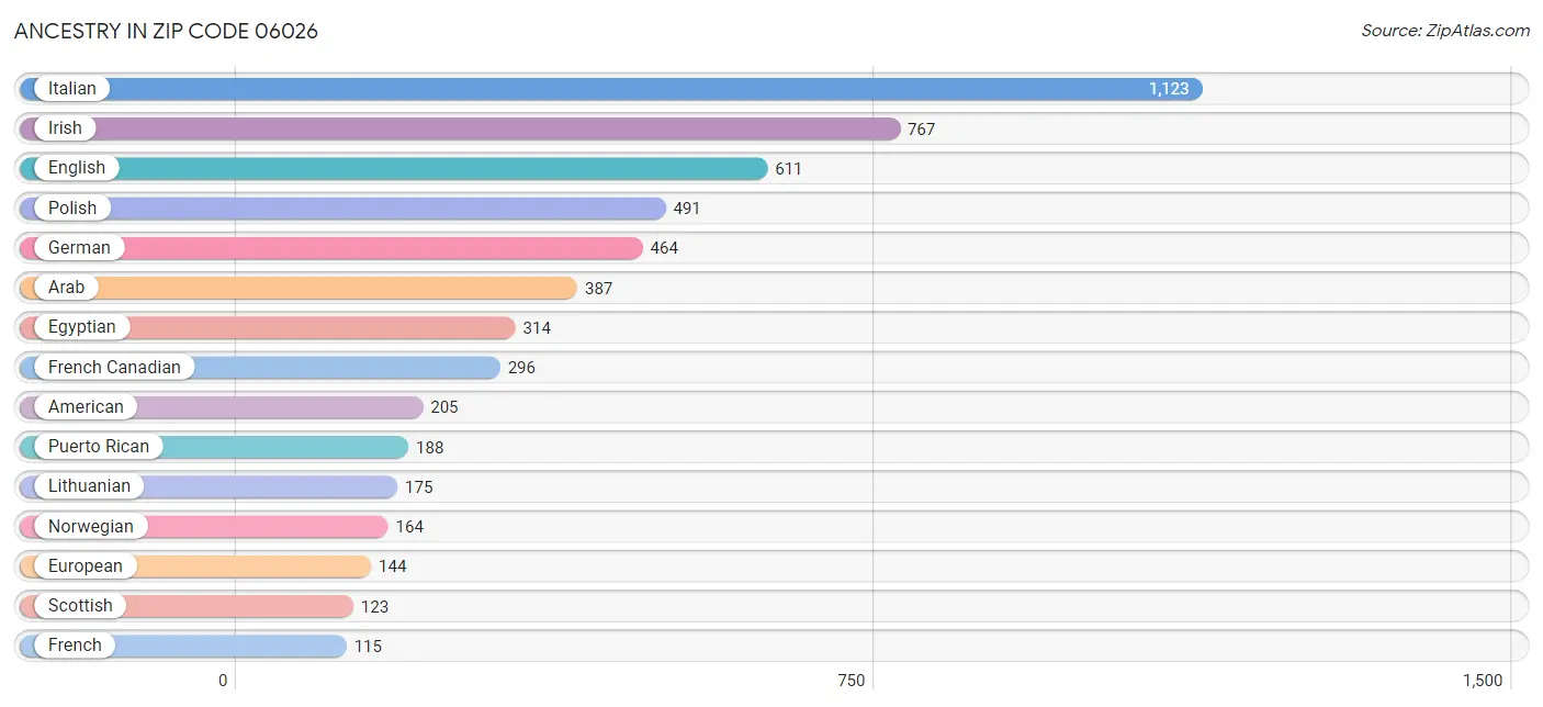 Ancestry in Zip Code 06026