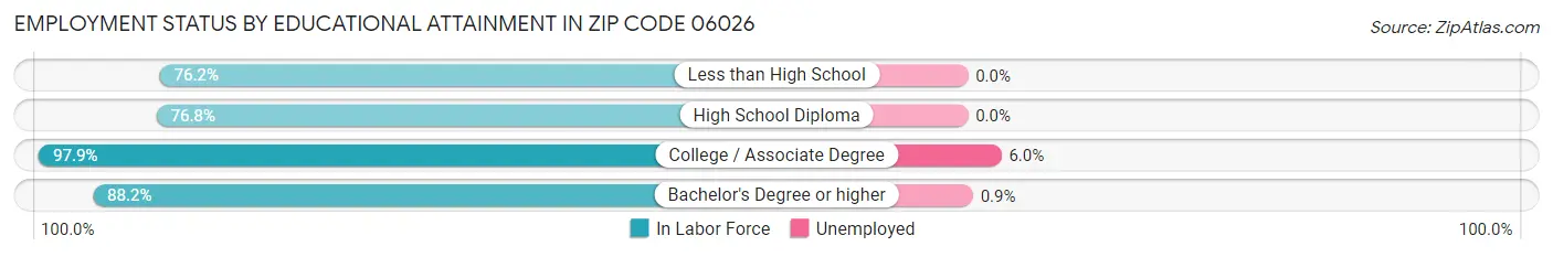 Employment Status by Educational Attainment in Zip Code 06026
