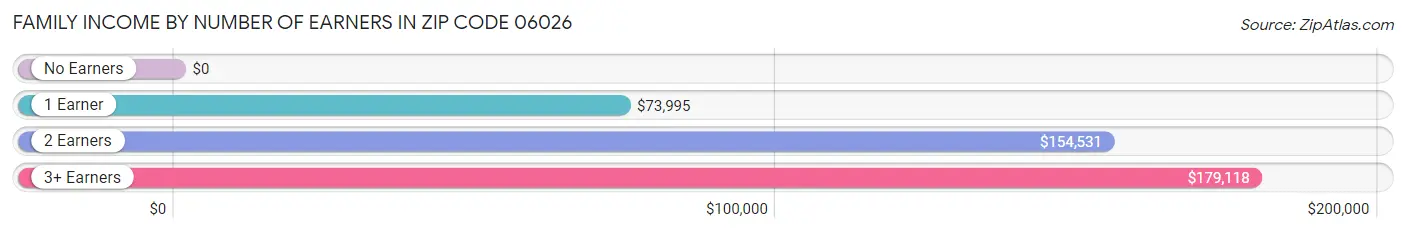 Family Income by Number of Earners in Zip Code 06026