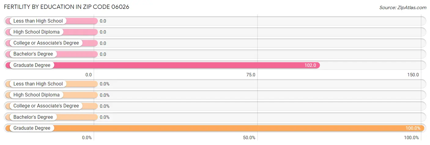 Female Fertility by Education Attainment in Zip Code 06026