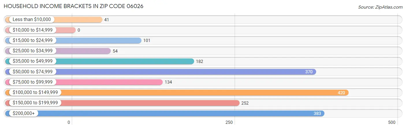 Household Income Brackets in Zip Code 06026