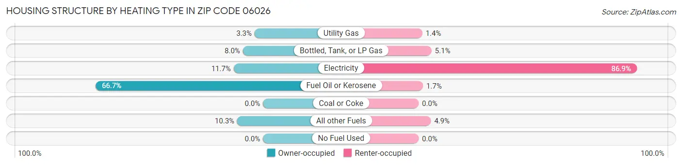 Housing Structure by Heating Type in Zip Code 06026