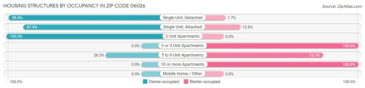 Housing Structures by Occupancy in Zip Code 06026