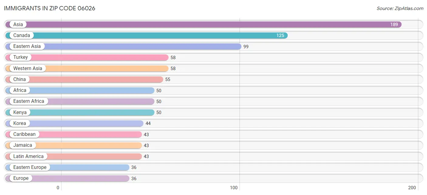 Immigrants in Zip Code 06026