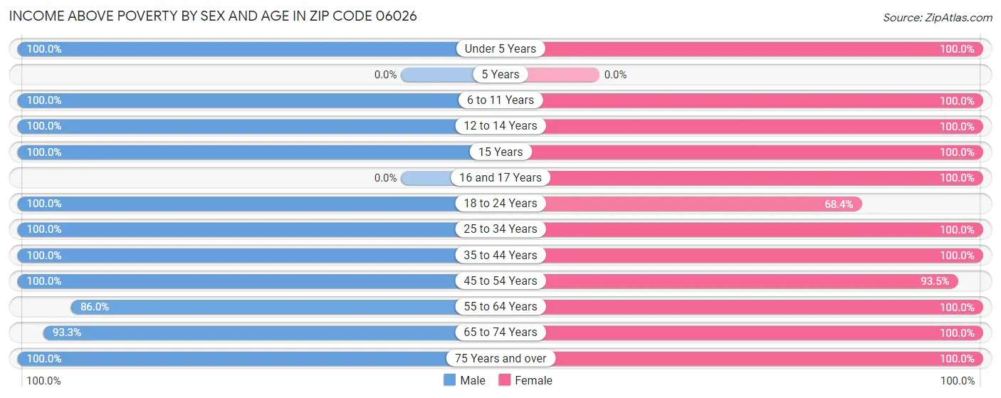 Income Above Poverty by Sex and Age in Zip Code 06026