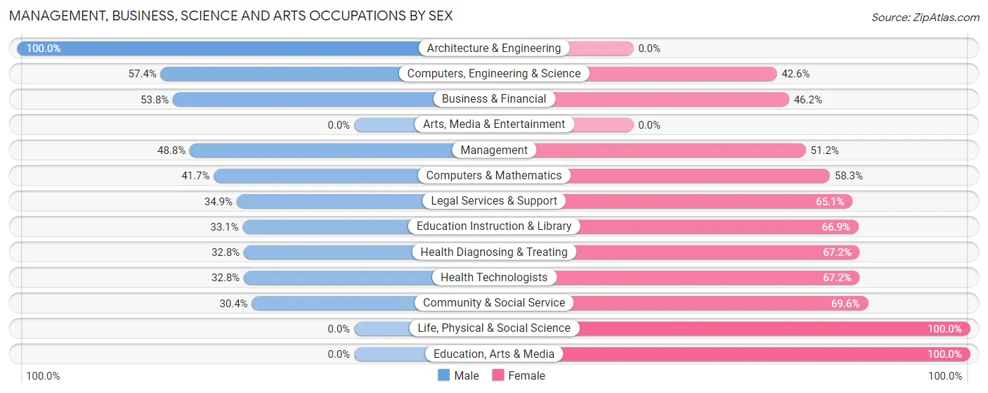 Management, Business, Science and Arts Occupations by Sex in Zip Code 06026