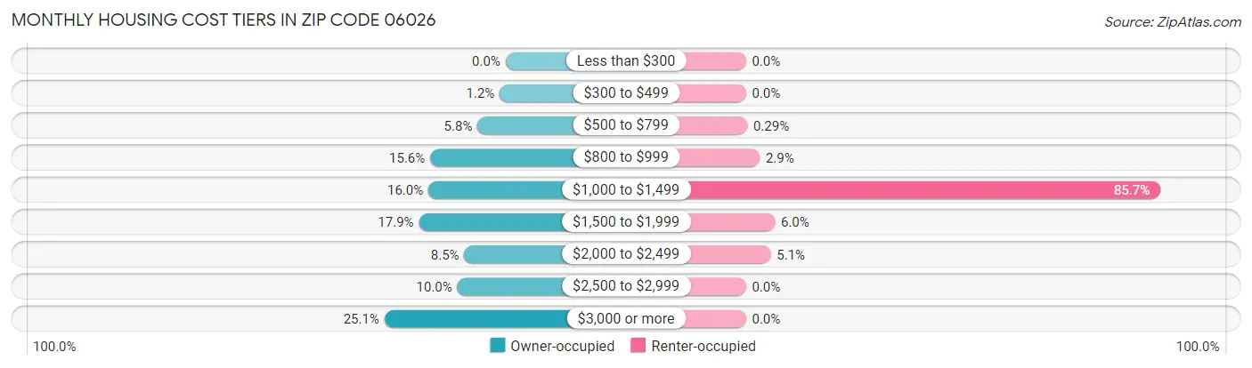 Monthly Housing Cost Tiers in Zip Code 06026