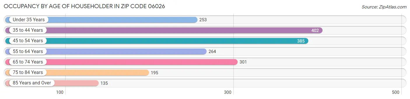 Occupancy by Age of Householder in Zip Code 06026