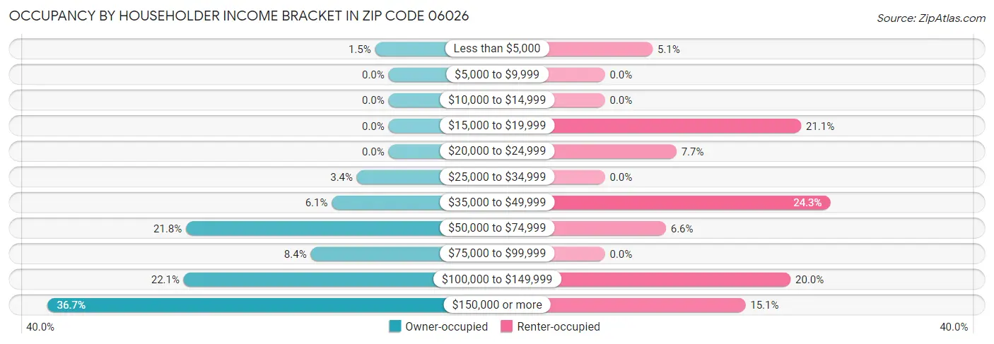 Occupancy by Householder Income Bracket in Zip Code 06026