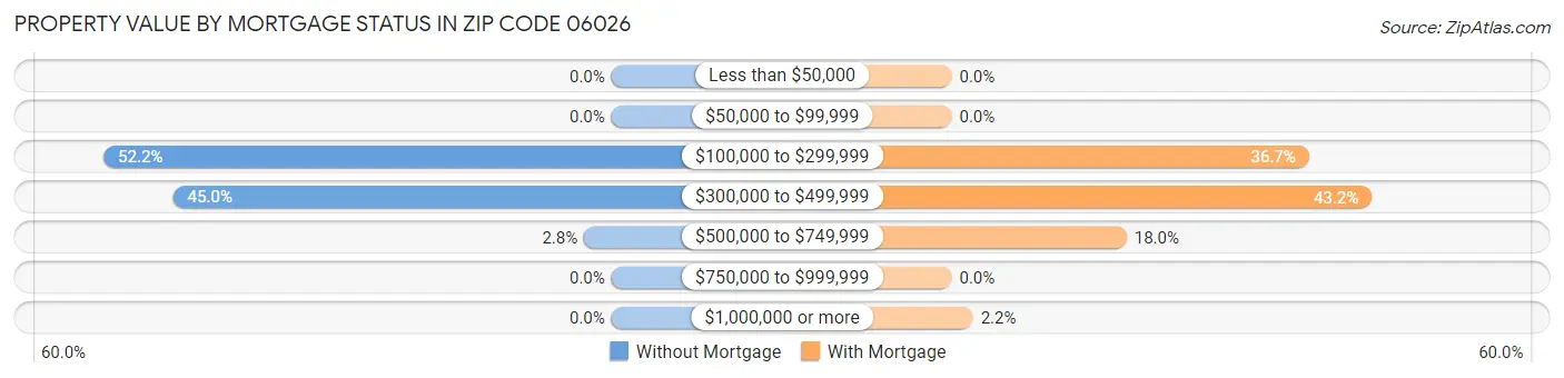 Property Value by Mortgage Status in Zip Code 06026