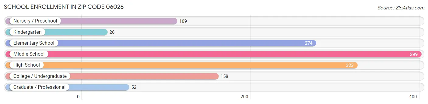 School Enrollment in Zip Code 06026