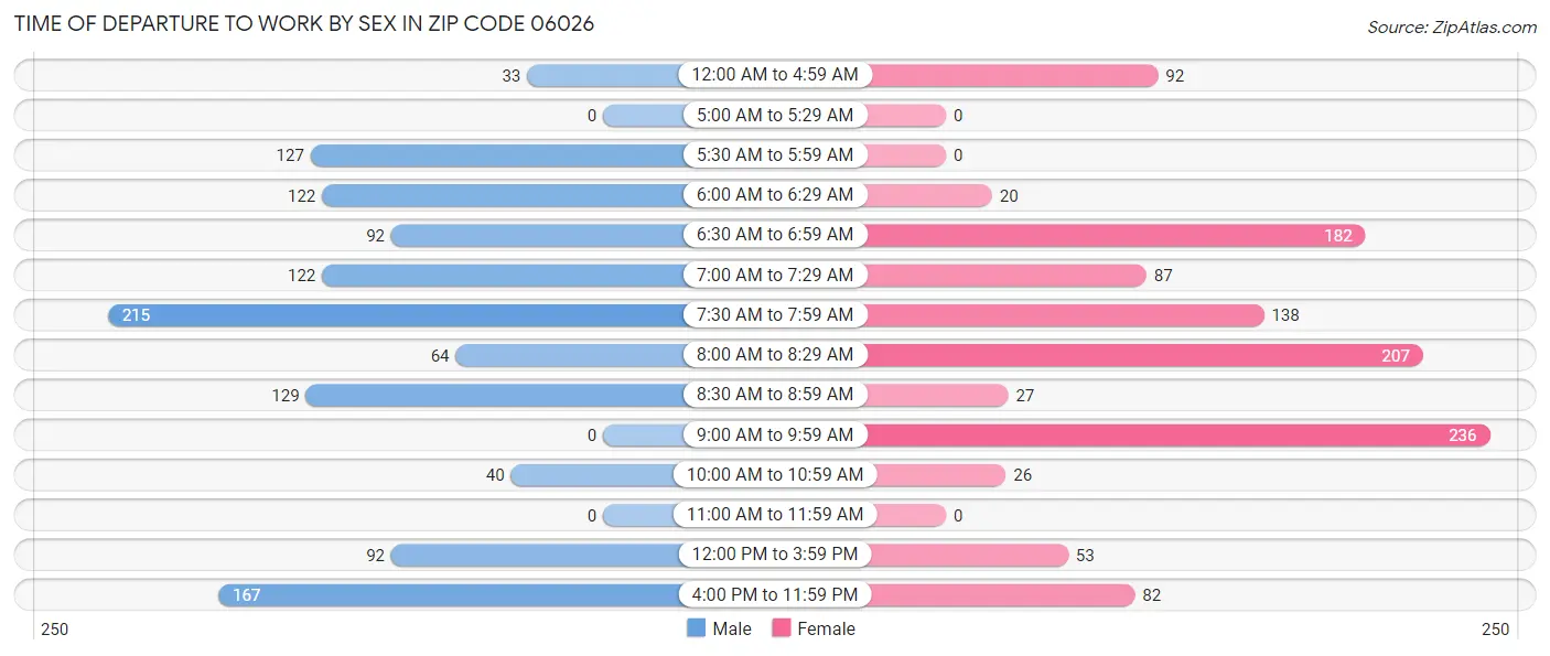 Time of Departure to Work by Sex in Zip Code 06026