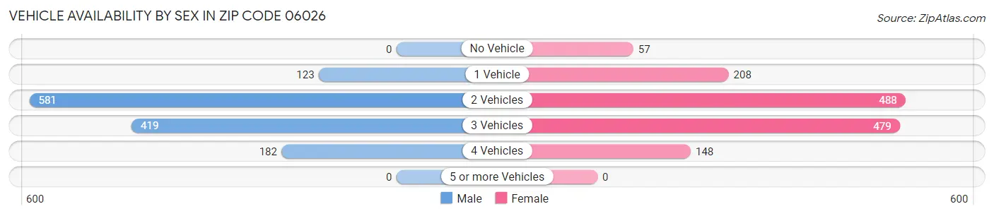 Vehicle Availability by Sex in Zip Code 06026