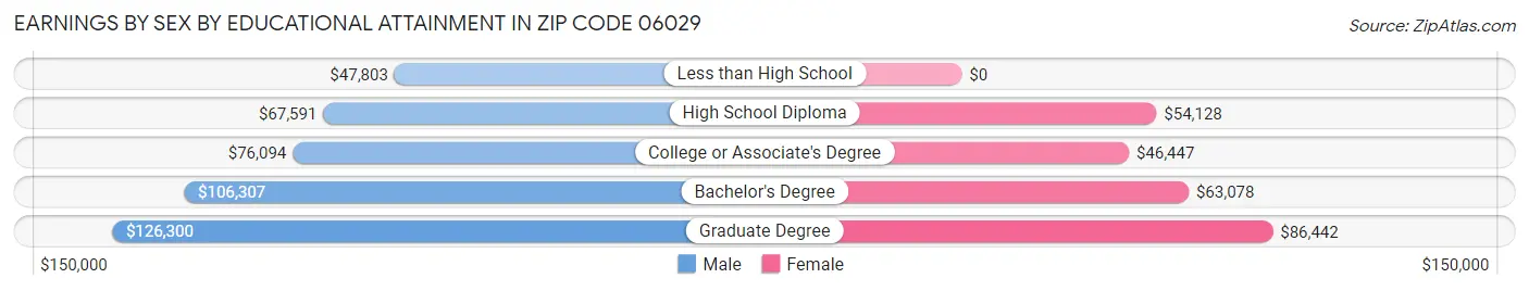 Earnings by Sex by Educational Attainment in Zip Code 06029