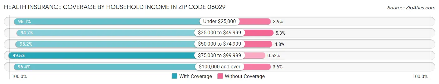 Health Insurance Coverage by Household Income in Zip Code 06029