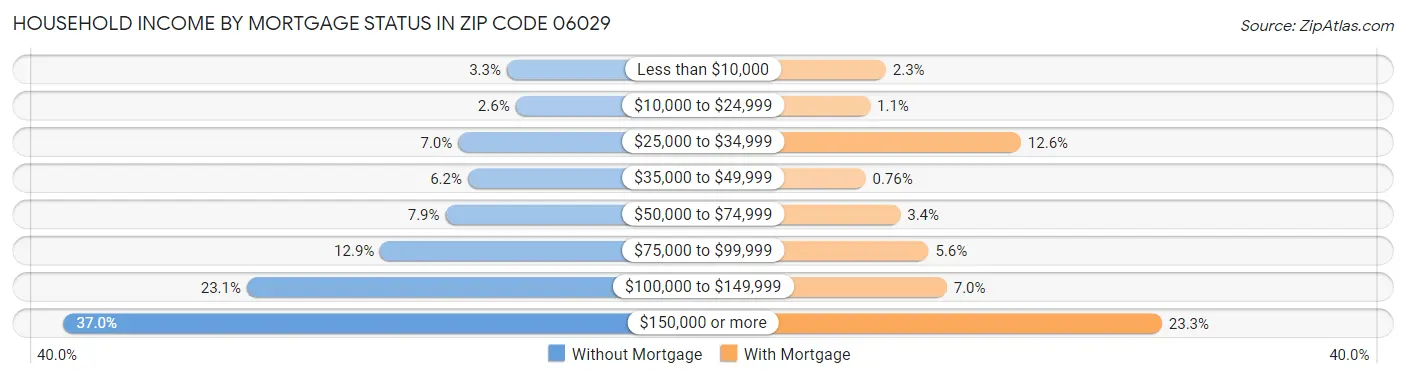 Household Income by Mortgage Status in Zip Code 06029