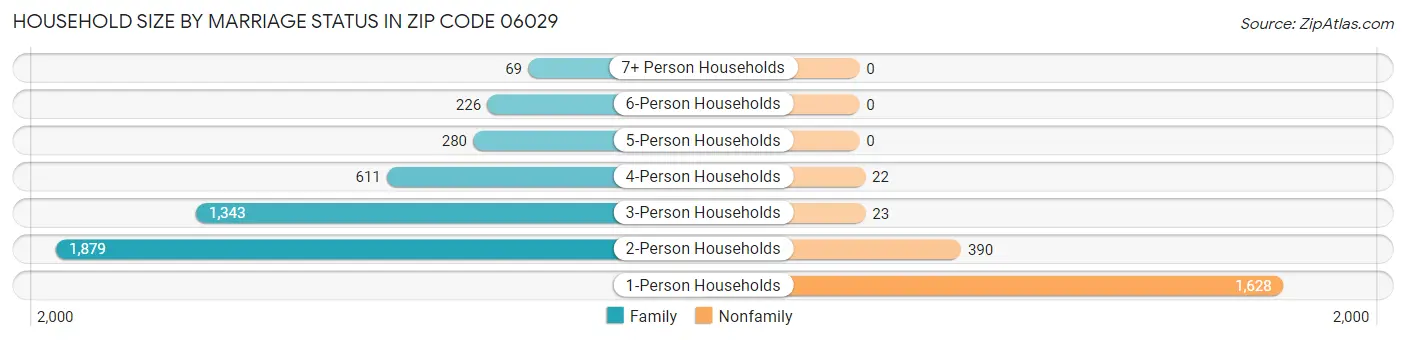 Household Size by Marriage Status in Zip Code 06029