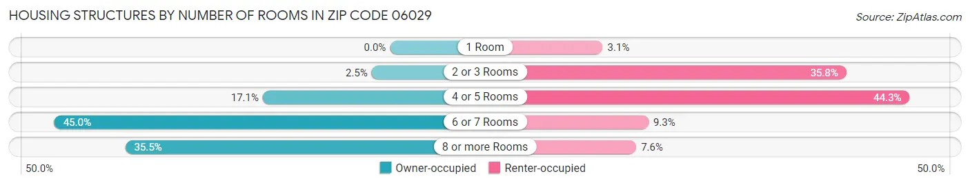 Housing Structures by Number of Rooms in Zip Code 06029