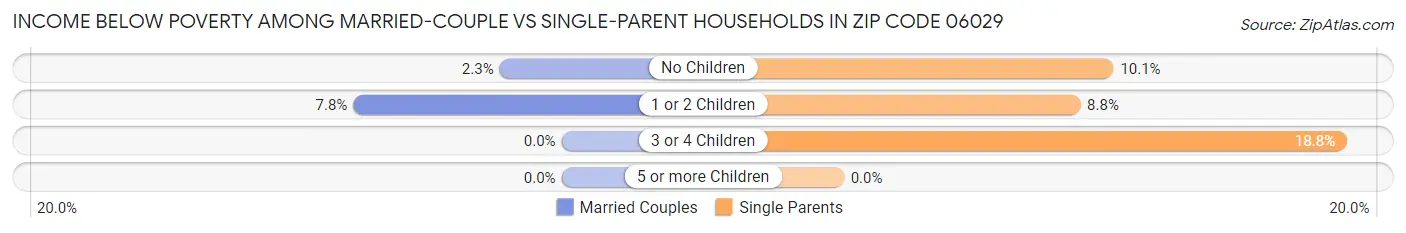 Income Below Poverty Among Married-Couple vs Single-Parent Households in Zip Code 06029