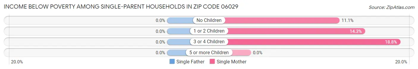 Income Below Poverty Among Single-Parent Households in Zip Code 06029