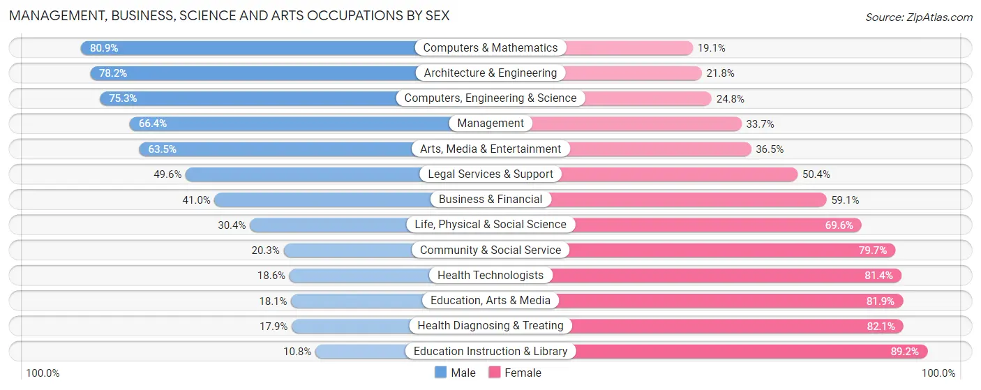 Management, Business, Science and Arts Occupations by Sex in Zip Code 06029