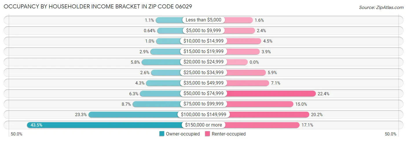 Occupancy by Householder Income Bracket in Zip Code 06029