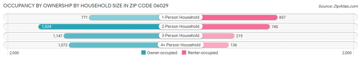 Occupancy by Ownership by Household Size in Zip Code 06029