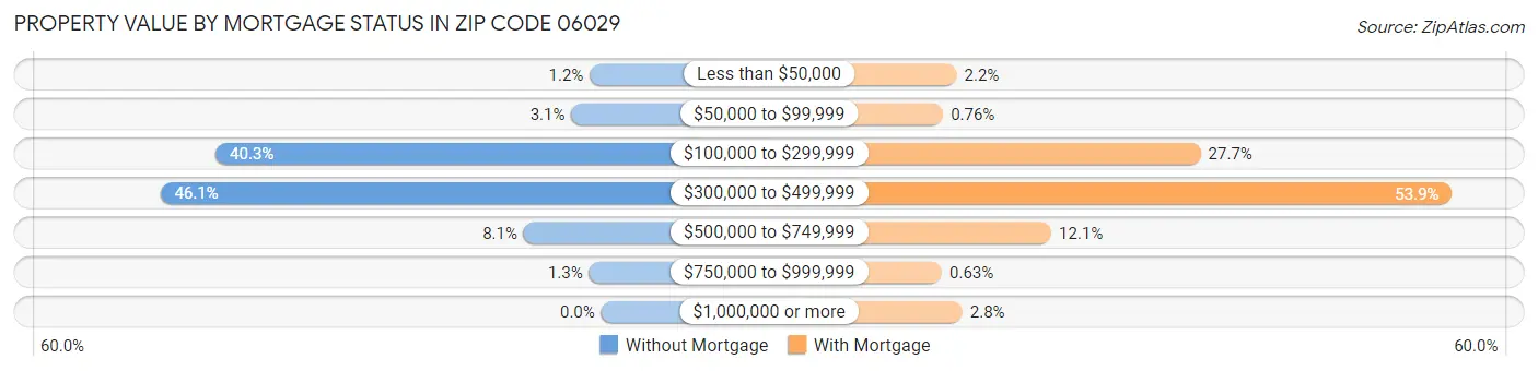 Property Value by Mortgage Status in Zip Code 06029