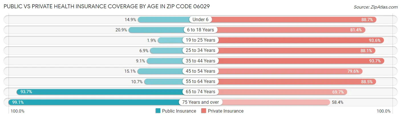 Public vs Private Health Insurance Coverage by Age in Zip Code 06029