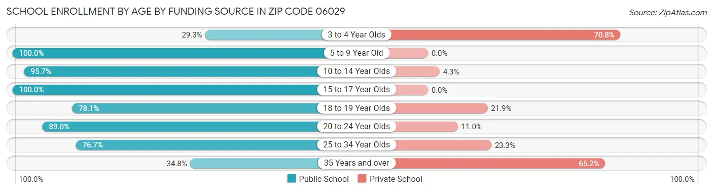 School Enrollment by Age by Funding Source in Zip Code 06029