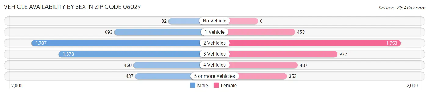Vehicle Availability by Sex in Zip Code 06029