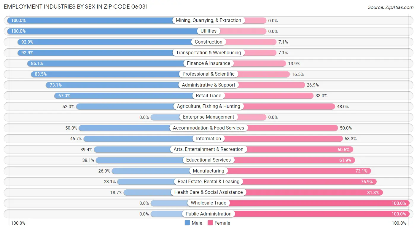 Employment Industries by Sex in Zip Code 06031