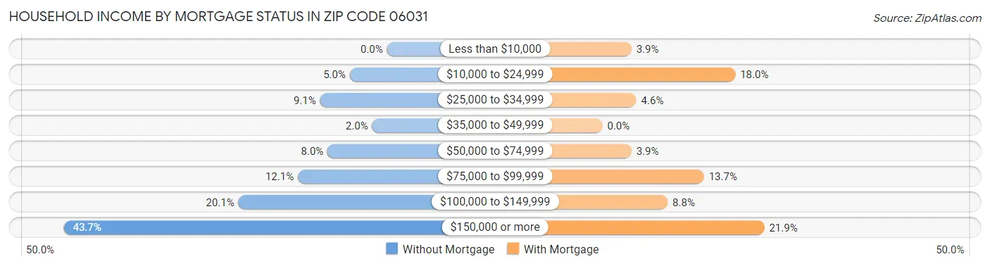Household Income by Mortgage Status in Zip Code 06031