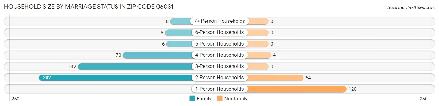 Household Size by Marriage Status in Zip Code 06031