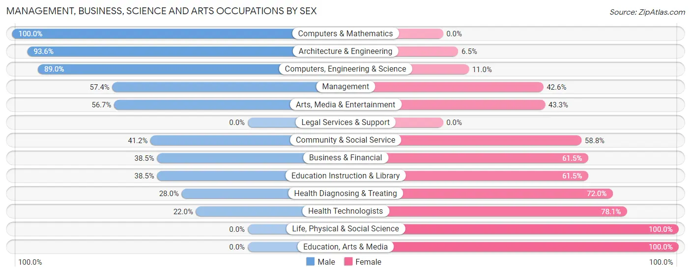 Management, Business, Science and Arts Occupations by Sex in Zip Code 06031
