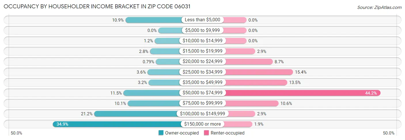 Occupancy by Householder Income Bracket in Zip Code 06031