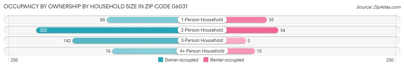 Occupancy by Ownership by Household Size in Zip Code 06031