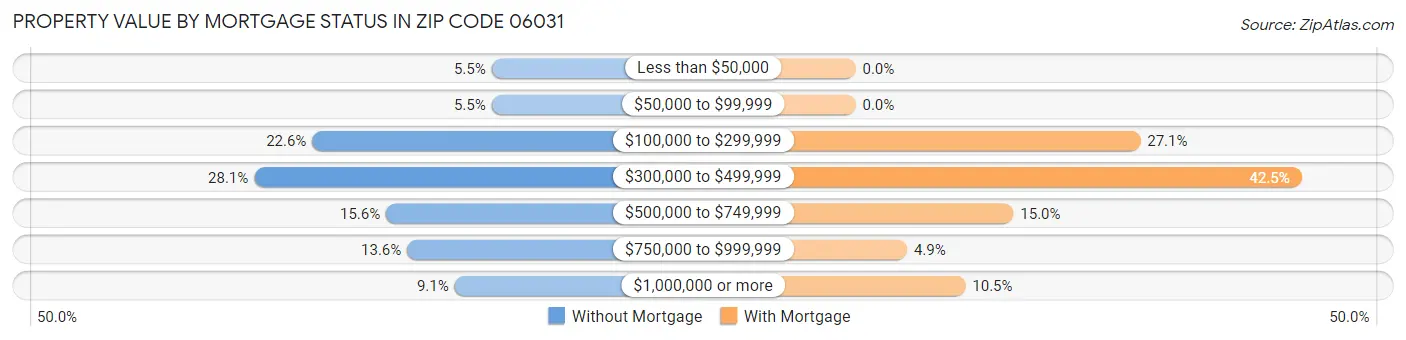 Property Value by Mortgage Status in Zip Code 06031