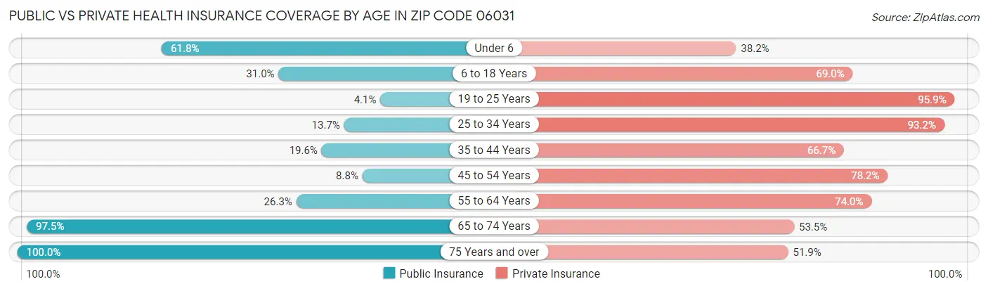 Public vs Private Health Insurance Coverage by Age in Zip Code 06031