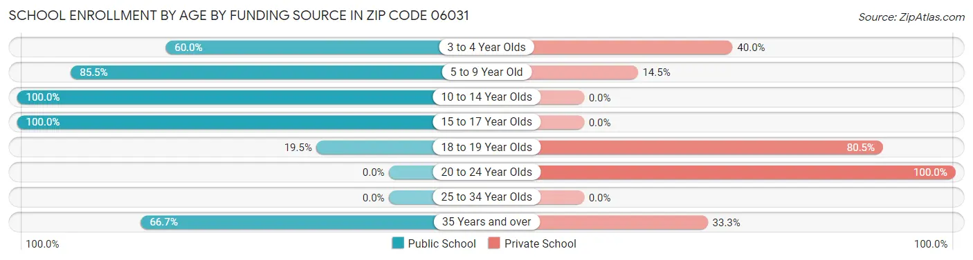 School Enrollment by Age by Funding Source in Zip Code 06031