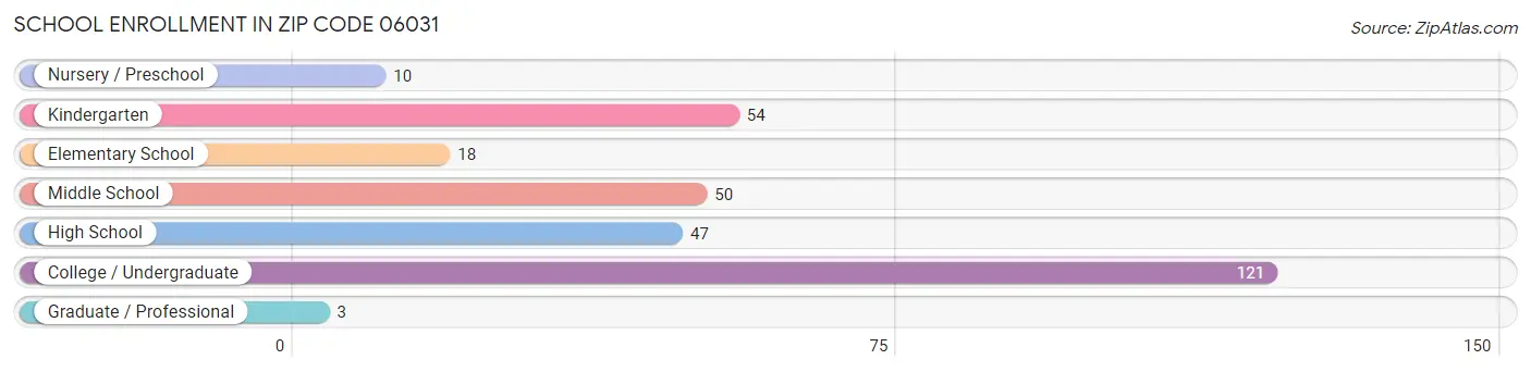 School Enrollment in Zip Code 06031